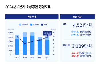 "허리띠 더 졸라맸다" 2분기 자영업자 매출 소폭 상승