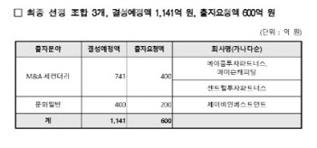 [단독]한국벤처투자 모태펀드 문화계정에 센트럴·제이비 등 선정