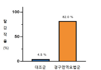 밀 알레르기, 경구면역요법으로 극복 가능하다