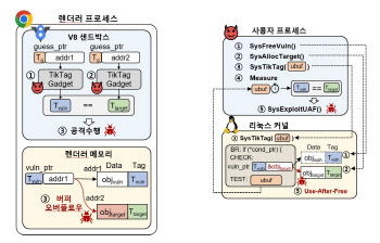 서울대 이병영 교수팀, ARM CPU 보안 취약점 발견…구글 ‘픽셀폰’ 우려