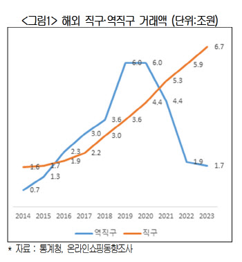 “해외직구 안 해봤어?” 10년간 4배 급속 증가…역직구는 성장 꺾여