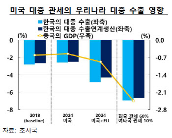 한은 "트럼프 '관세인상' 시행 땐…대중 수출연계생산 6% 이상↓"