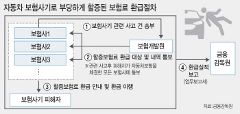 보험사기로 오른 보험료, 보험사가 먼저 돌려준다