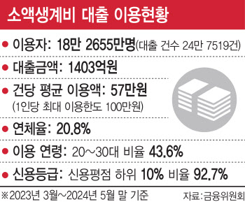 '저신용자 구하기' 정책금융으론 한계…'페이데이론' 도입해야