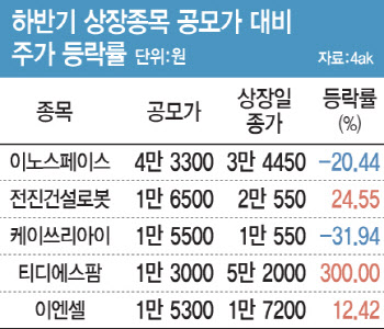 수요예측 과열에 널뛰는 새내기주…단타족 놀이터 될라