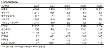 한화오션, 기간 조정 끝나고 9월부터 수주 증가 전망-DS