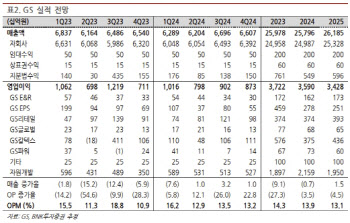 GS, 3분기 정제마진 약세 속 영업이익 증가 전망-BNK