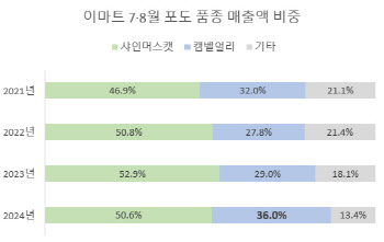 "샤인머스캣 흔해"…요즘 마트서 다시 떠오른 '이 과일'