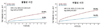 관상동맥중재시술 후 출혈 고위험군, 사망 위험 3.7배 높아