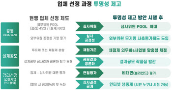 서울주택도시공사 "설계·감리업체 비리 근절"