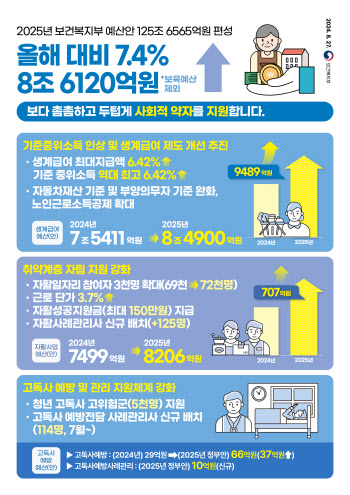 내년 보건복지 예산 125조원 역대 최대…의료개혁에 초점