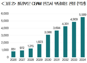 EU 탄소규제 앞둔 철강업계…"10년간 3兆 부담" 우려