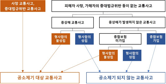 "교통사고 형사절차 종결 후 합의…특약 보상 못 받습니다"