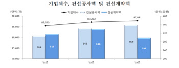 건설경기 불황에…작년 국내 건설계약액, 전년比 41조 줄어