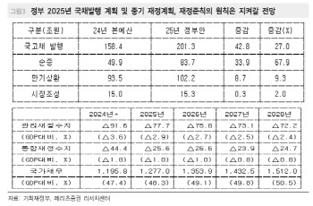 메리츠證 “내년 발행량 매도 재료로 부상…10년물, 3.2% 상단”