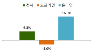 ‘티메프’ 빠져도 이커머스 매출 17%↑…오프라인은 3% ‘뚝’