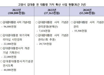 동교동 DJ사저 논란이 끝?…2년 가까이 폐쇄된 일산 DJ사저