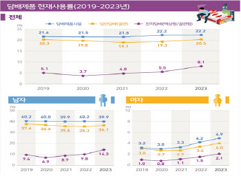 여성 흡연율 ‘껑충’…전자담배 이용자 2배 늘었다