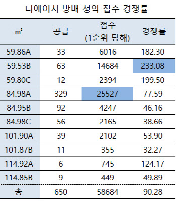 "잔금은 전세로?"…'6억 로또' 강남 아파트에 5만8000명 몰렸다