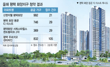 "청약통장도 필요 없다" 3000가구 미분양 '평택 화양지구'