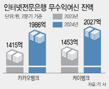 '깡통대출' 급증한 인뱅…신용평가모형 '부실'