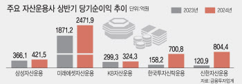 상반기 순이익 늘어난 운용사…ETF 마케팅 경쟁도 '주목'