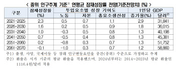 저출산, 이대로 가다간 2060년 결국.. 韓 잠재성장률 '충격'