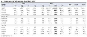 현대로템, 올 4분기 수주 10조원 웃돌 가능성…목표가↑-KB