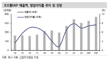 코오롱ENP, 하반기도 이익 둔화…목표가↓-신한