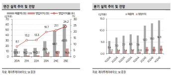 제이투케이바이오, 선제적 캐파 증설로 실적 성장 지속-SK