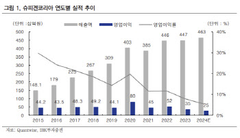 슈피겐코리아, 이익률 역대 최저…투자의견·목표가↓-IBK