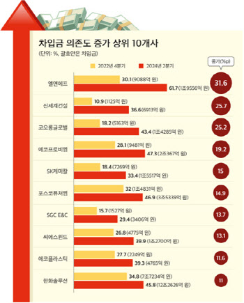 전기차 캐즘 여파로 배터리 업체 차입금 의존도 급증