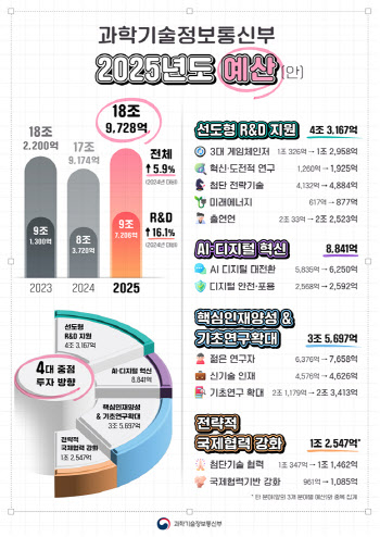 과기부, 내년 예산 19조로 6%↑…"생성형AI 넘는 기술 개발"