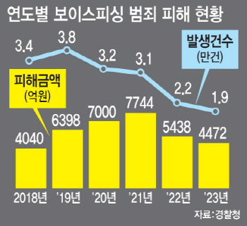 보이스피싱 막자…제2금융권 비대면 대출 시 영상 통화 의무화