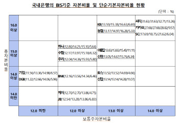 2분기 국내은행 BIS비율 상승…자본 증가 영향