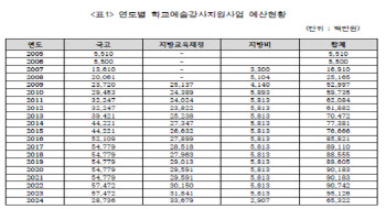 이기헌 의원 “尹 정부, 내년 학교예술강사 예산 72% 삭감”