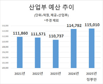 산업부, 내년 예산 0.2% 늘린 11.5조 편성…첨단산업 17.3%↑