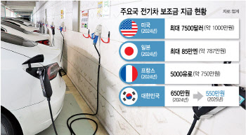 내년 전기차 보조금 100만원 인하 전망에 업계 '화들짝'