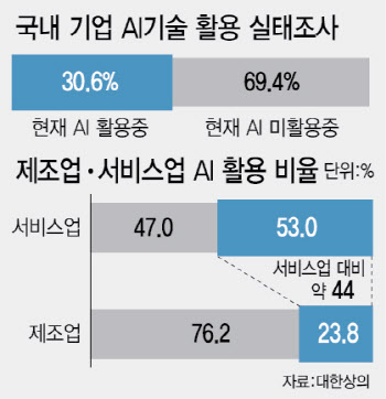 "재원·인프라 부족"…제조업 AI 활용률 24% 그쳤다