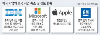 미국 기업 IBM·GM이 중국서 짐싸는 이유