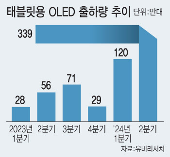 "올해는 태블릿 OLED의 원년"…삼성·LGD 기회 잡나