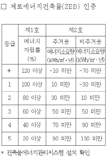 제로에너지건축물 2개 인증, 내년부터 하나로 통합