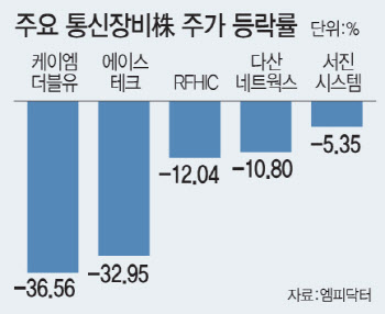 업황 회복 요연한 통신장비株…"5G 주파수 추가 할당 주목"