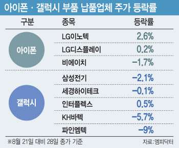 하반기 스마트폰 대전…아이폰·갤럭시 수혜주 예열