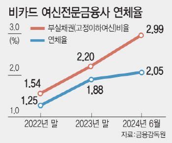 PF 연체율 50% 넘는데…현실 반영 못 하는 캐피털 규제