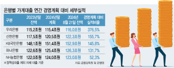 우리은행, 기업금융 힘주려다…'가계대출' 된서리