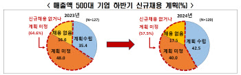 취준생들 어쩌나.. 하반기 대기업 채용 "없거나 미정"