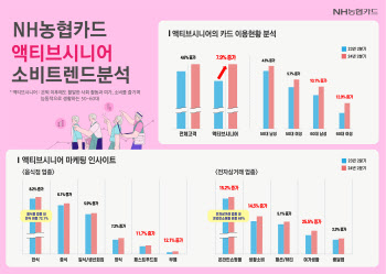 50대女은 육아, 60대男 해외서 작년보다 카드 사용 ‘쑥’