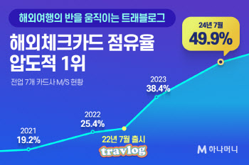 하나카드 트래블로그 해외 체크카드 점유율 50% 육박