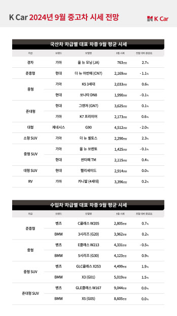 9월 추석 성수기 앞두고…케이카 “아빠차 ‘디젤 카니발’ 시세↑”